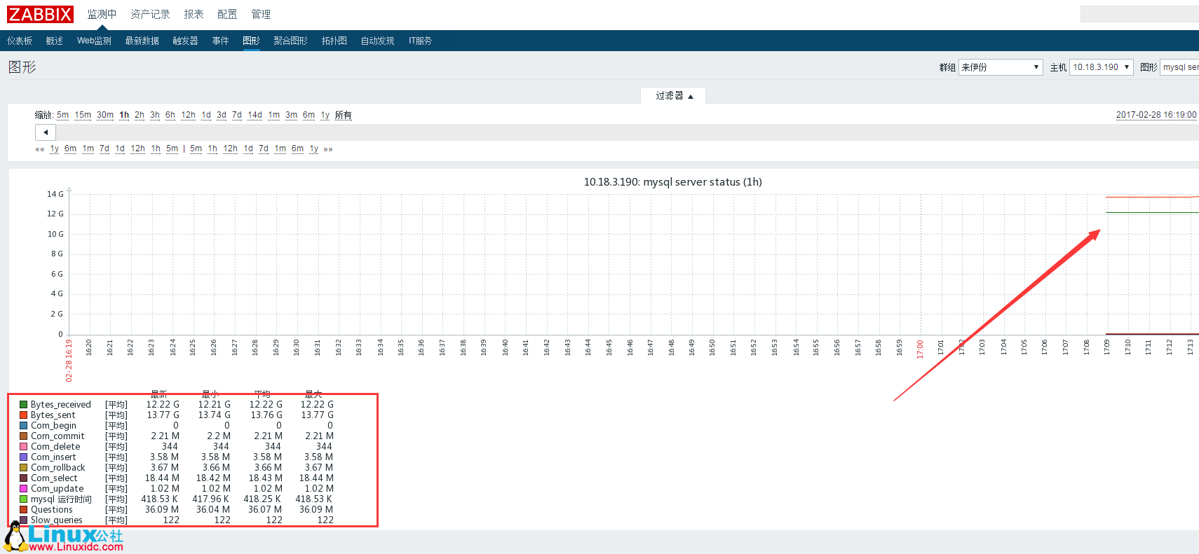Zabbix 自定义监控 MySQL 性能状态