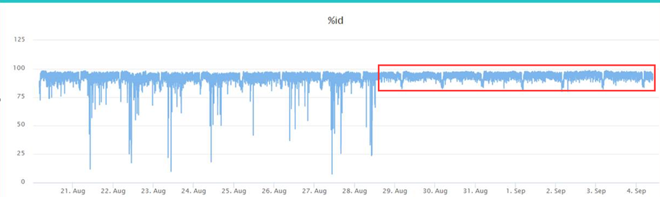 MySQL Insert 语句单个批次数量过多导致的 CPU 性能问题分析