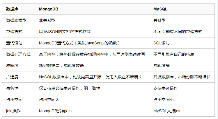 MongoDB 数据库的学习与使用详解-星哥说事