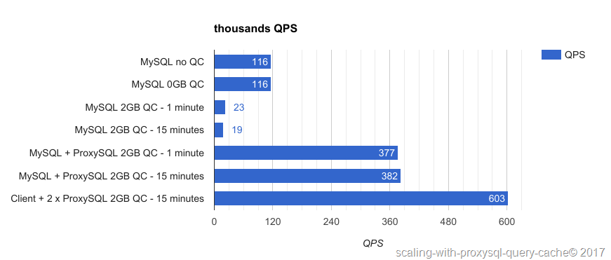 使用 ProxySQL 查询缓存进行扩展