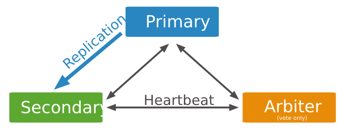 MongoDB 的集群模式 --Sharding(分片)