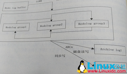Oracle 重做日志及归档日志的工作原理解析