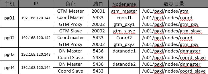 Postgres-XL 集群部署与管理指南