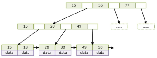 MySQL 索引底层数据结构