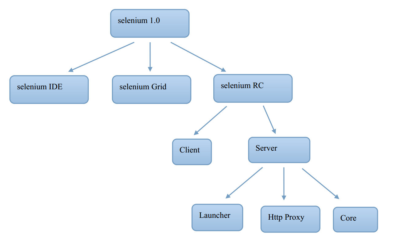 Selenium WebDriver自动化测试-星哥说事