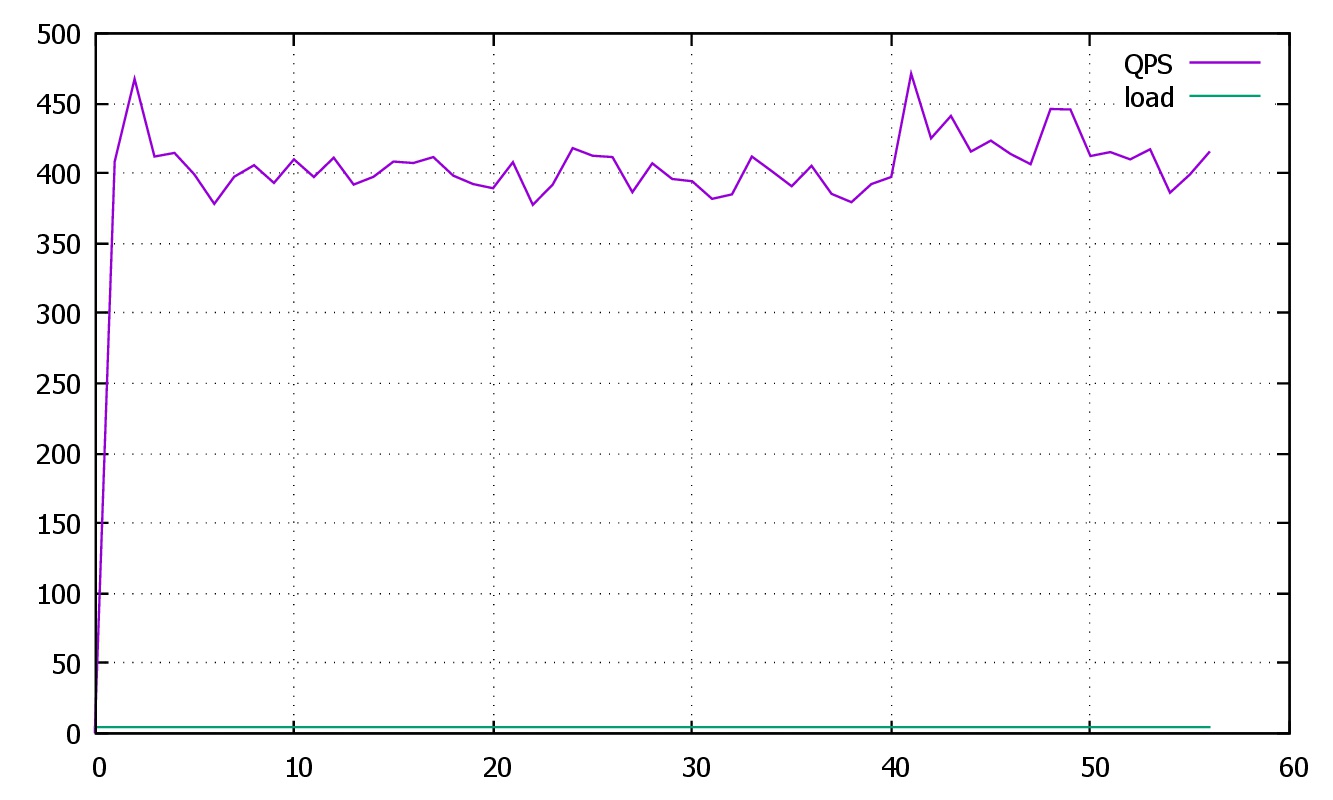 使用 sysbench 对 MySQL 进行压力测试