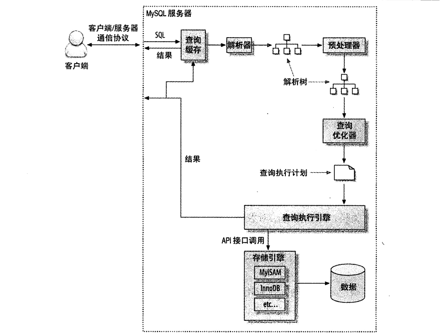 MySQL 查询执行的基础
