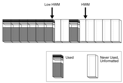 Oracle 高水位标记（HWM）
