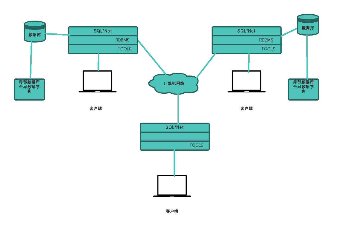 Oracle 数据库应用系统结构图解 Oracle 数据库应用系统结构图解