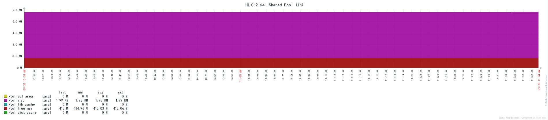 Zabbix 3.2.6 通过 Orabbix 监控 Oracle 数据库
