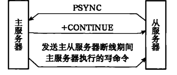Redis 源码剖析之主从复制