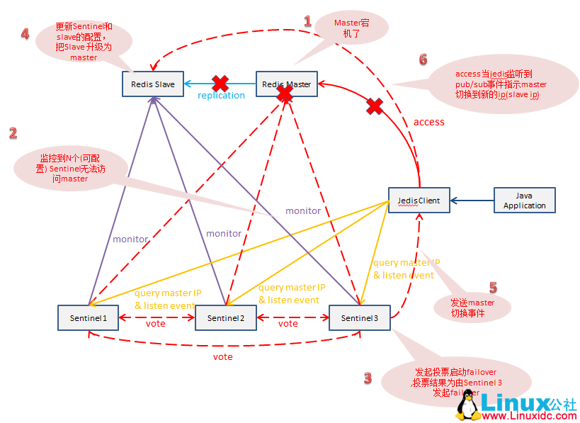 Redis 高可用方案之 Sentinel 原理解析 