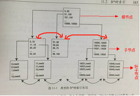 Oracle 索引组织表深入理解