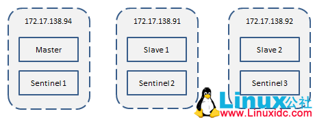 Redis 高可用方案之 Sentinel 原理解析