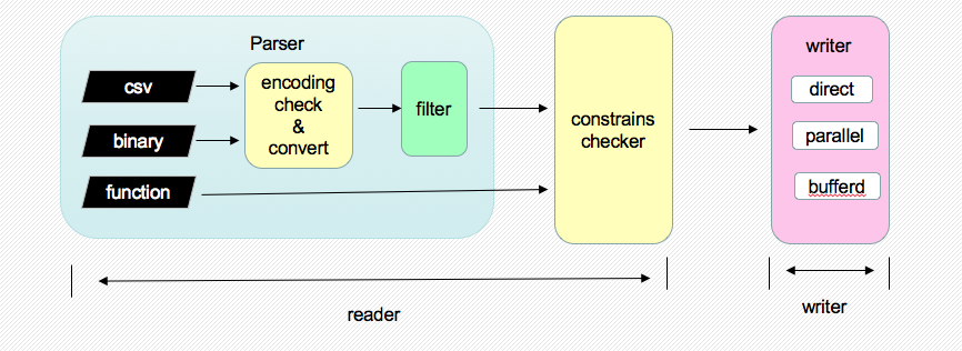 PostgreSQL 数据加载工具之 pg_bulkload