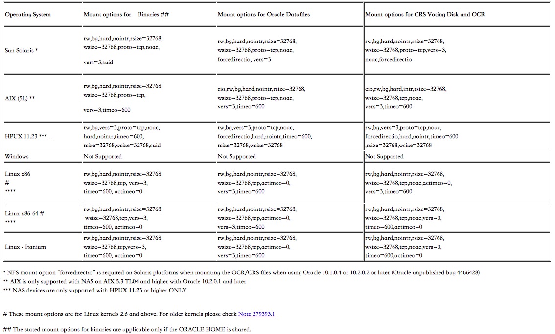 在 NAS 设备上用 NFS 服务为 RAC 数据库和集群件存储 Oracle 文件时的 mount 选项
