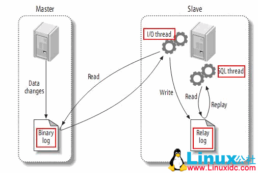 MySQL 高可用复制原理及主从实例测试解析