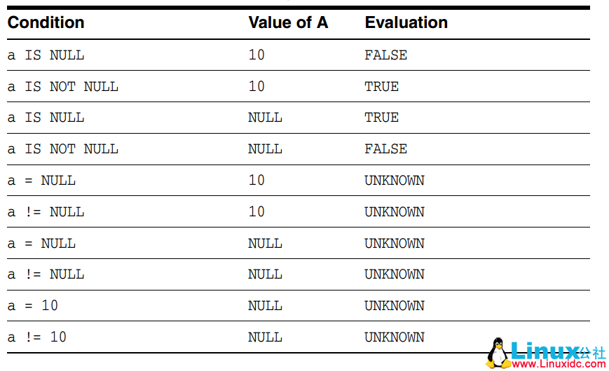 Oracle 的 where 条件 in/not in 中包含 NULL 时的处理 Oracle 的 where 条件 in/not in 中包含 NULL 时的处理
