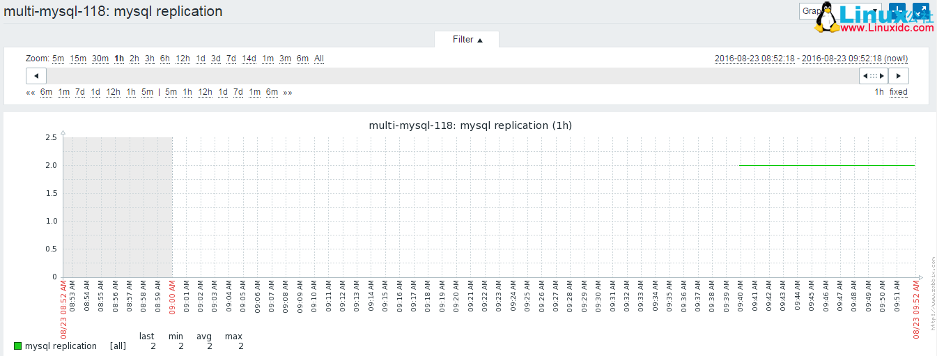 MySQL 主从复制原理应用基础 MySQL 主从复制原理应用基础