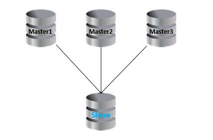 MySQL 5.7 多源复制详解