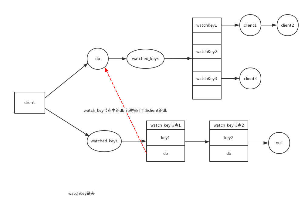 Redis 源码分析之事务 Transaction