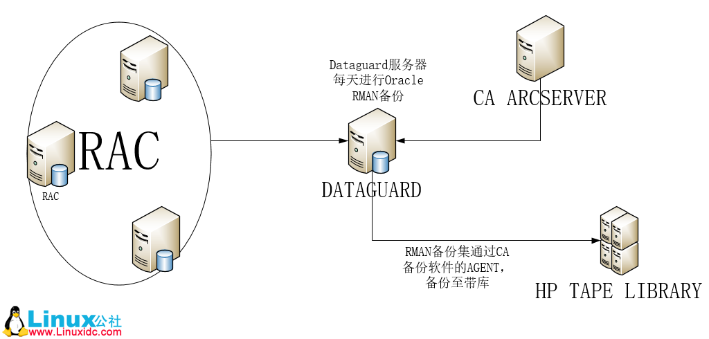 通过 shell 脚本实现对 Oracle RMAN 备份集压缩并异地备份