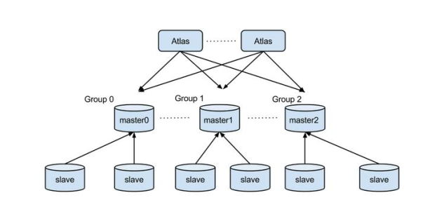 MySQL 高可用架构 Atlas