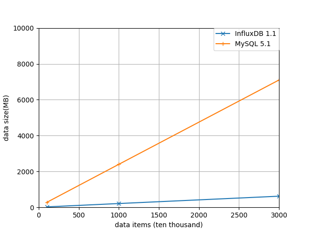 InfluxDB 和 MySQL 的读写对比测试 InfluxDB 和 MySQL 的读写对比测试