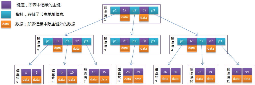 MySQL btree 索引概述