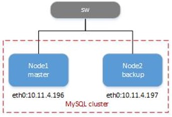MySQL 双主复制详解