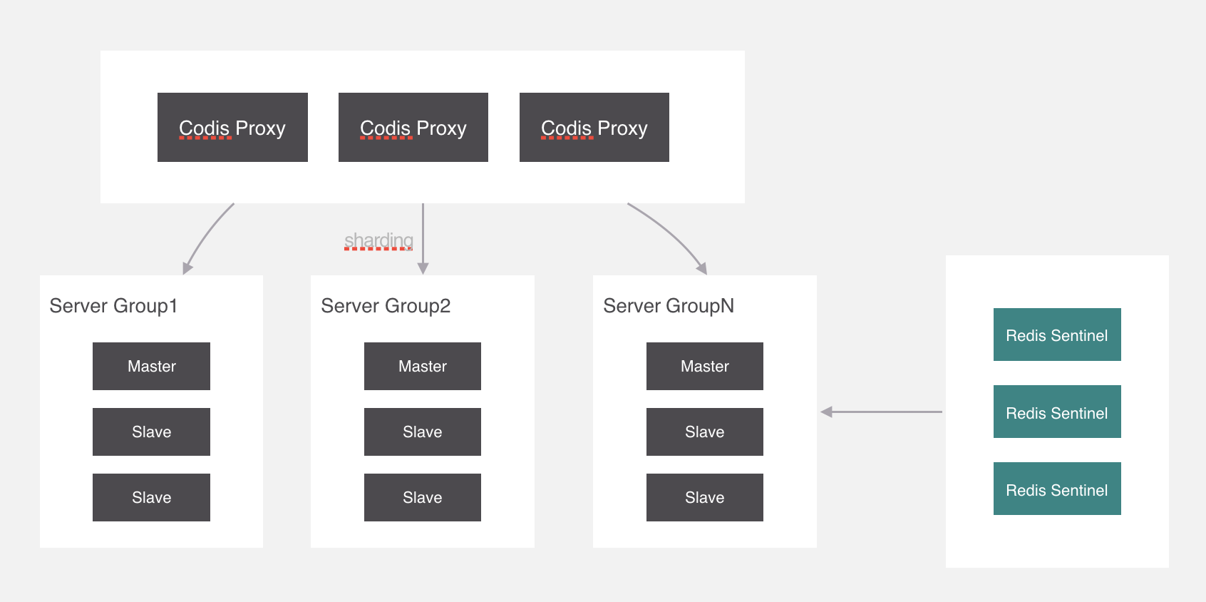 Codis 与 RedisCluster 的原理详解