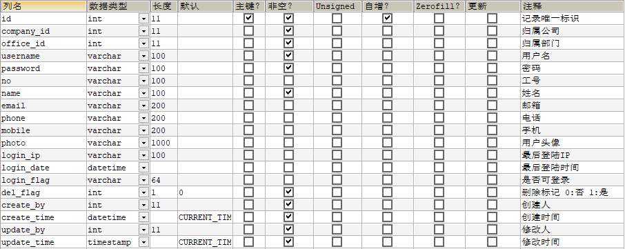 关系型数据库中常用的表设计
