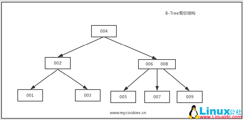 MySQL 索引 --B-Tree(B+Tree)图文详解 MySQL 索引 --B-Tree(B+Tree)图文详解