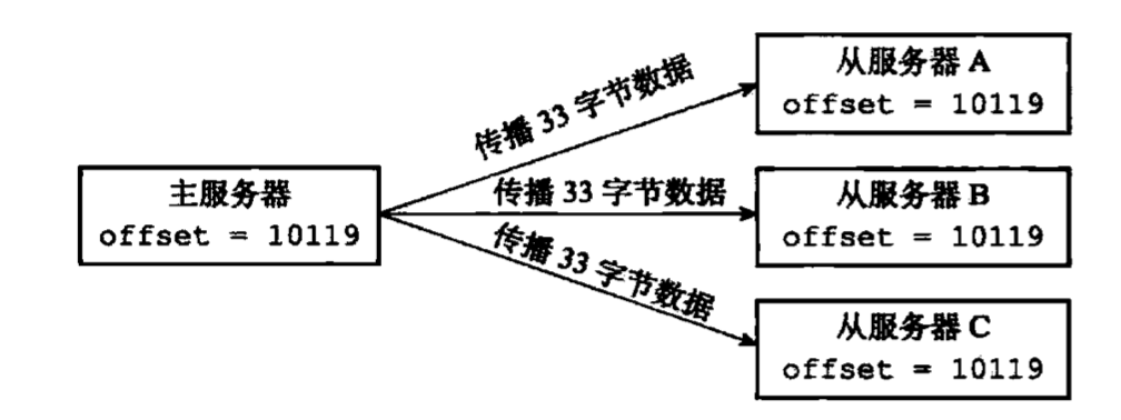 Redis 源码剖析之主从复制