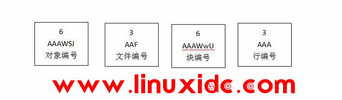 Oracle 优化器基础知识之直接访问数据的方法