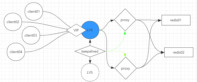 Redis 集群详解 Redis 集群详解