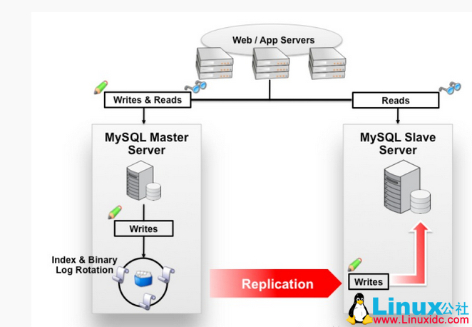 MySQL 半同步复制实现