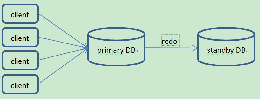Oracle Data Guard 的配置