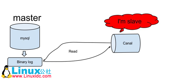 MySQL 增量订阅 & 消费组件 Canal POC MySQL 增量订阅 & 消费组件 Canal POC