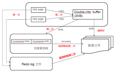 InnoDB 关键特性学习笔记