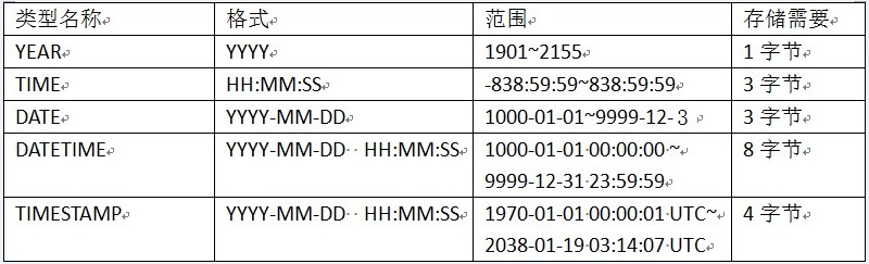 MySQL 数据类型 -- 日期时间 MySQL 数据类型 -- 日期时间