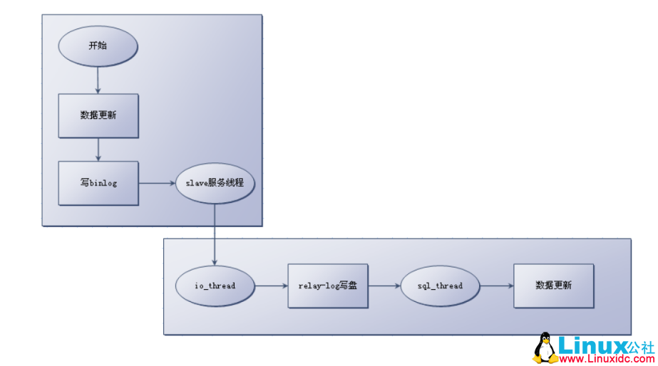 MySQL 主从基于 position 复制原理概述