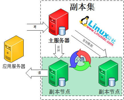 MongoDB 副本集实现及读写分离