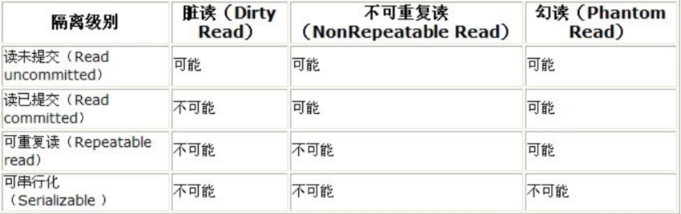 MySQL 锁与事务隔离级别
