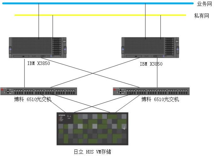 RedHat Enterprise Linux 6.7 x64 环境下使用 RHCS 部署 Oracle 11g R2 双机 HA
