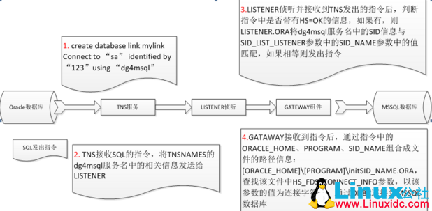 配置 Oracle Gateway 12 连接到 SQL Server 2014