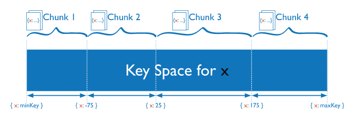MongoDB 的集群模式 --Sharding(分片)
