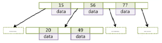 MySQL 索引底层数据结构