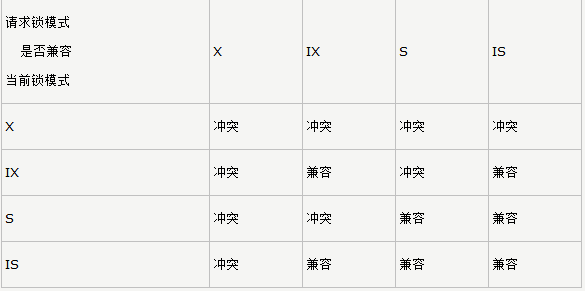 MySQL 的 innoDB 锁机制以及死锁处理