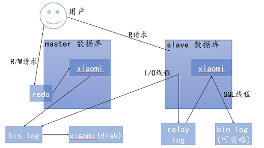 MySQL 主从架构的实现 MySQL 主从架构的实现